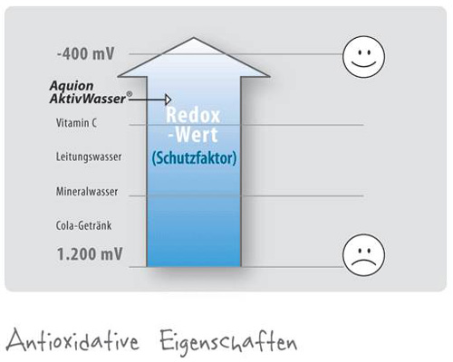 Aktiv Wasser