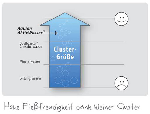 Aktiv Wasser